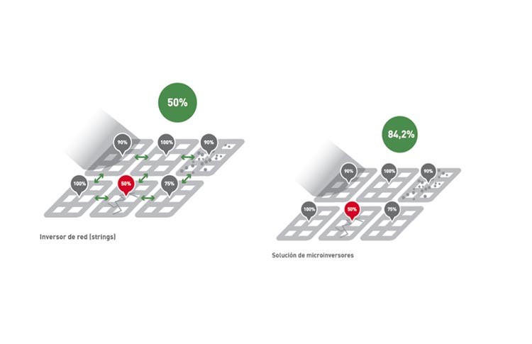 Microinversores Solares - ¿Que Son? Ventajas