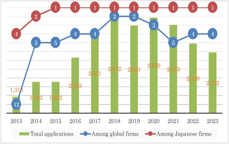 Mitsubishi Electric se posiciona entre las principales empresas en solicitud de patentes internacionales en 2023