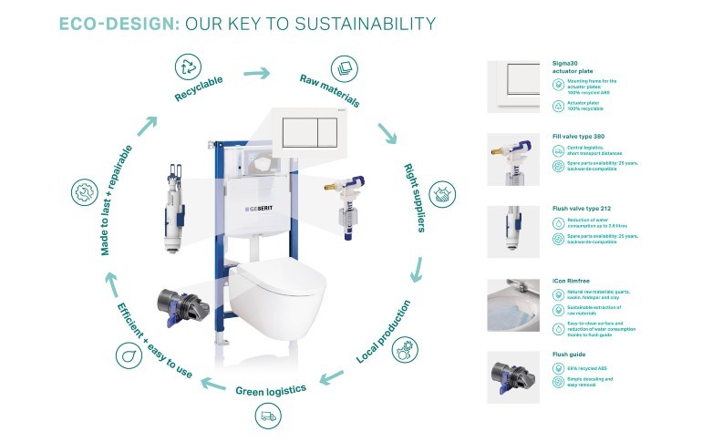 El ecodiseño en Geberit, más de 30 años apostando por la sostenibilidad: Productos sostenibles por delante y por detrás de la pared del baño