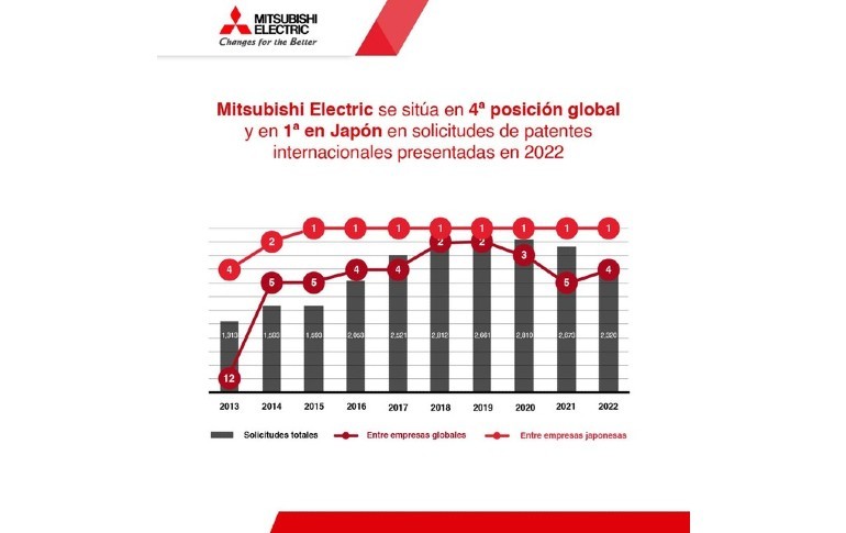 Mitsubishi Electric se sitúa en el 4º lugar global y en el 1º en Japón entre las empresas en solicitudes de patentes internacionales presentadas en 2022