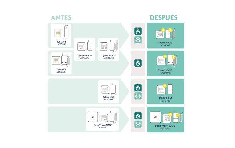 Delta Dore presenta nuevos termostatos Tybox 5300 y Tybox 2300