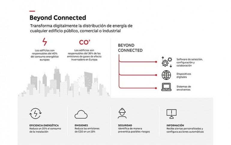 Descubre Beyond connected de ABB