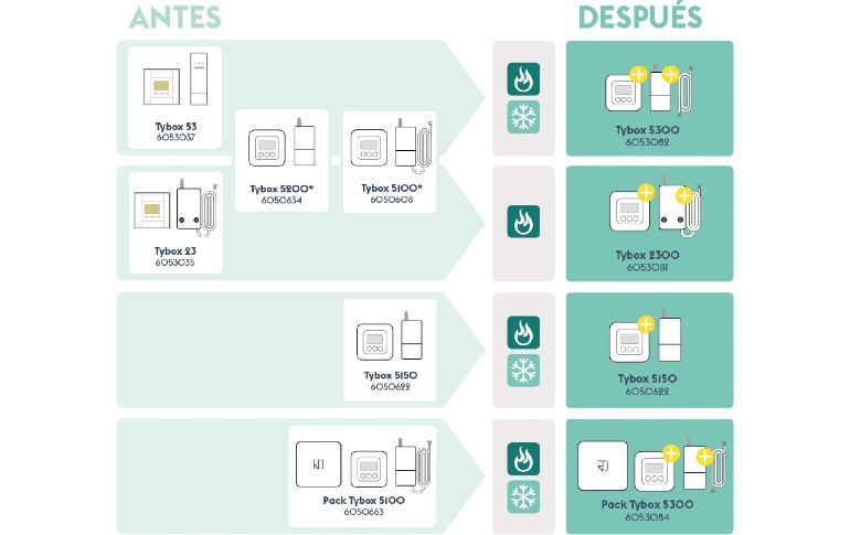 Delta Dore presenta los nuevos termostatos Tybox 5300 y Tybox 2300