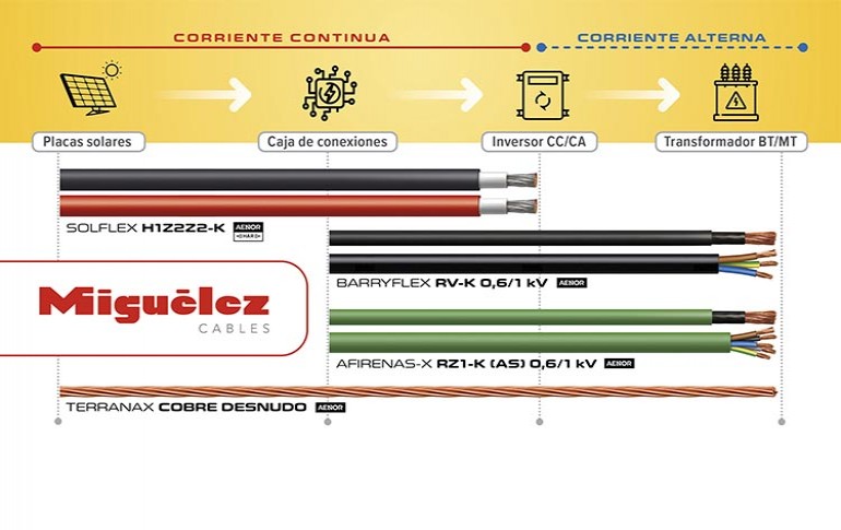 Nuevas soluciones para instalaciones fotovoltaicas de MIGUÉLEZ